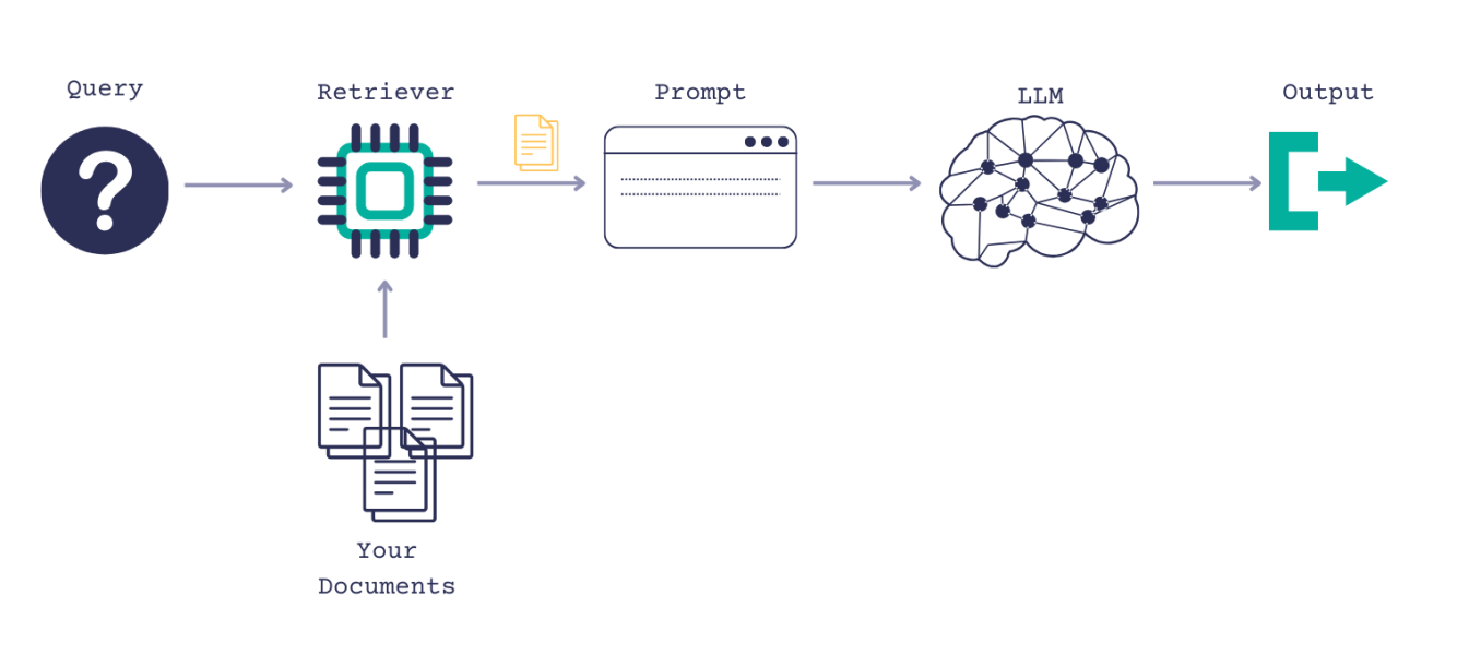 Basic RAG pipeline