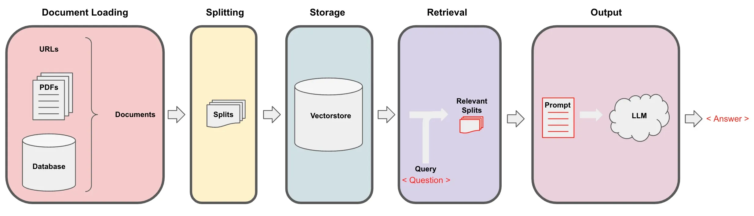 RAG architecture