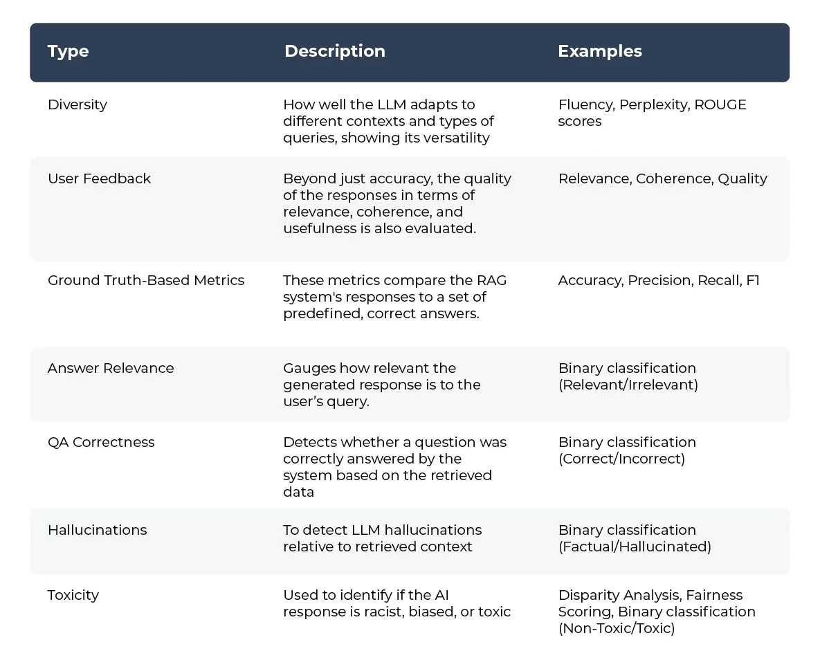 Response evals in RAG model