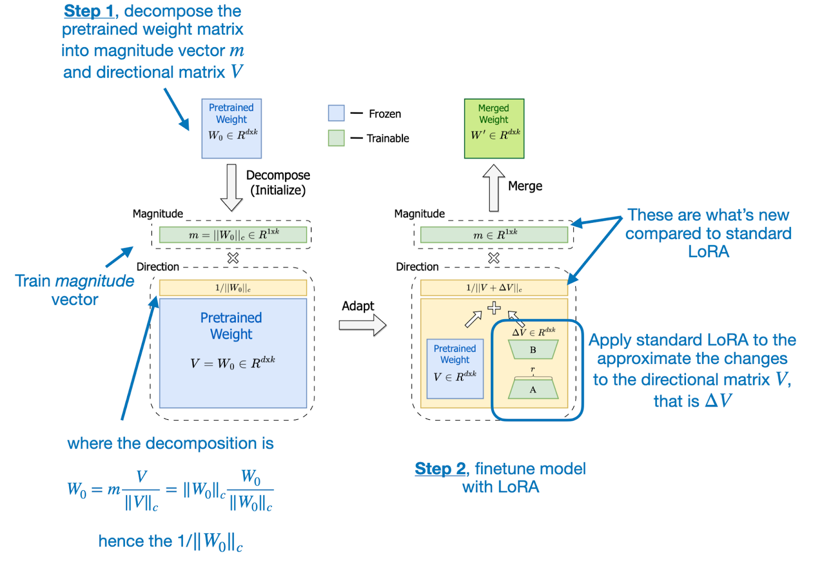 Standard Fine-tuning vs. PEFT