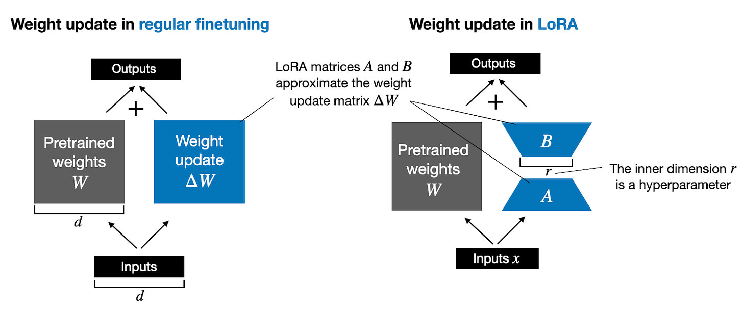 Standard Fine-tuning vs. PEFT