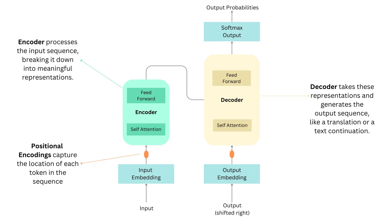 Simplified Transformer Architecture