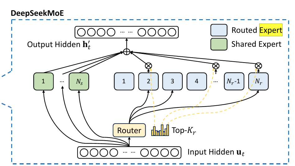 DeepSeek-moe-architecture