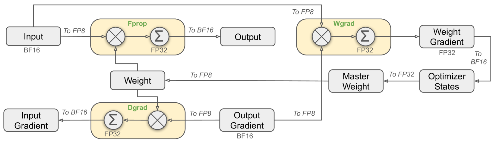 fp8-training