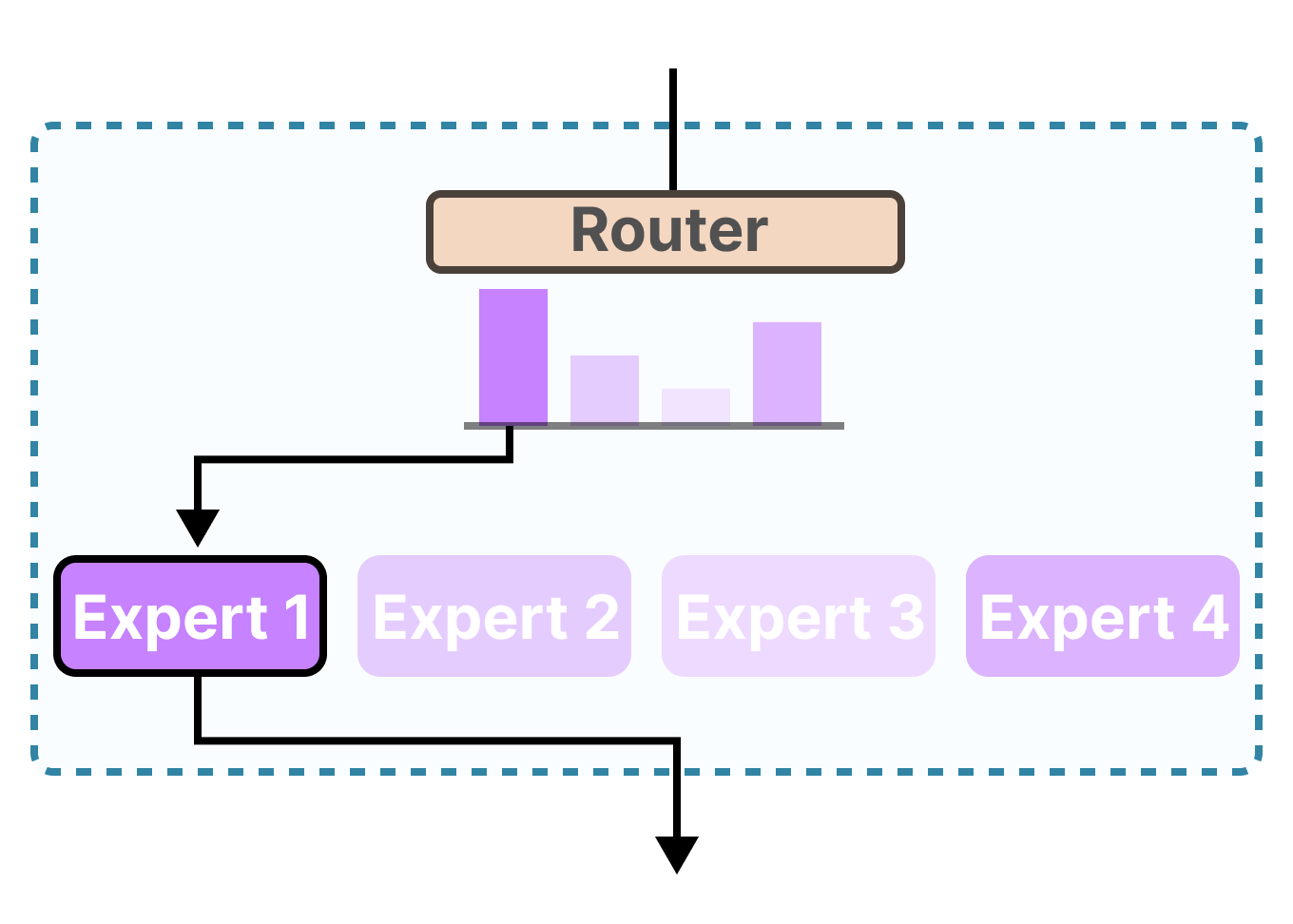 moe-routing